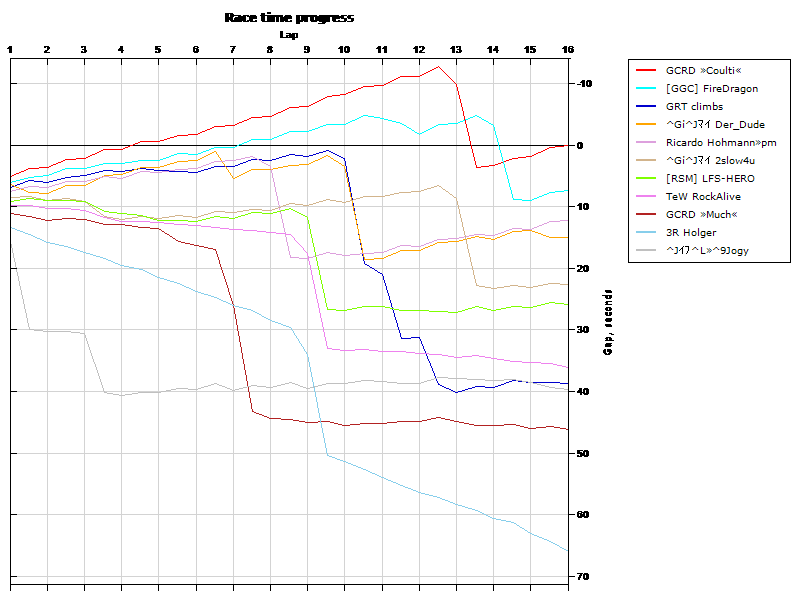 Race progress graph